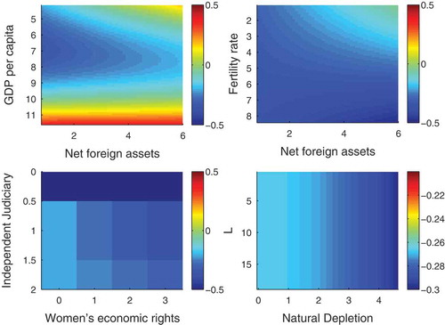 Figure 4. Heat map panels for effects in Equation (1). Bluish colours indicate a reduction in L and reddish colours indicate an increase. The first panel shows the non-linear interactive effect of log GDP per capita and net foreign assets on L with other indicators kept at mean. The second panel shows the interactive effect of fertility rate and net foreign assets (term four in Equation (1)) with other indicators kept at mean. The third panel shows the beneficial effect of women’s economic rights on development and the forth panel shows that development is coming at natural depletion costs. Full colour available online.