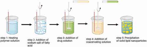 Figure 9. Preparation of solid lipid nanoparticles via coacervation method.