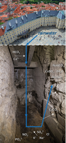 Figure 10. Graphical representation of the ion transport paths from the third courtyard, through the concrete slab and the archaeological terrains, to the investigated masonry. Photos by Jan Gloc and Studiobarcelona via depositphotos.com.
