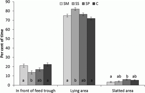 Figure 3.  Proportion (%) of time (least square means±standard error) that pigs in treatments SM, SS, SP and C spent located in front of the feed trough, in the lying area and in the slatted area. Different letters (a, b) for different treatments indicate pair-wise differences at p<0.1. N=64.
