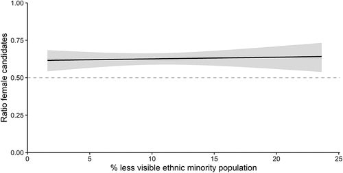 Figure 2. Predicted values of the ratio of female less visible ethnic minority candidates, by size of the less visible ethnic minority population.