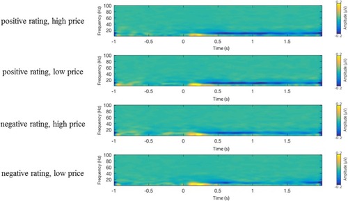 Figure 5 The spectrogram at each time-frequency point at Pz electrode site in four conditions.