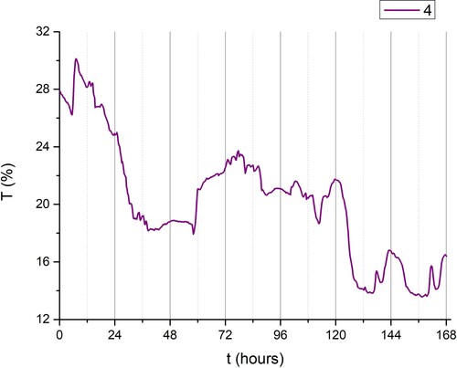 Figure 8. Variation of transmittance T (%) as a function of time in days (started from midnight), group VI (LED light) and day-light.