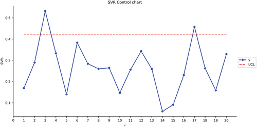 Figure 4. The SVR control chart for the second illustrative example.