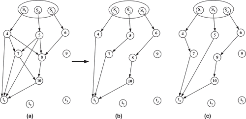 FIGURE 3 (a) All available paths from each subsource {S1, S2, S3} to receiver {t1}; (b) and (c), two different sets of linear disjoint paths for receiver {t1}.