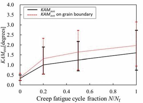 Figure 12. Relationship between KAMave and N/Nf.