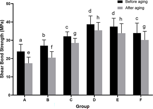 Figure 9 The SBS of FRC before and after aging. The bar chart represent different flexural strength of group A–F before and after aging. Means with the different letters are significantly different (P < 0.05). a, c, d, e<0.05; b, f, h, g<0.01.