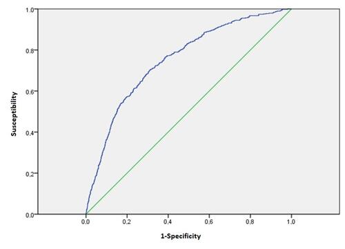 Figure 1 ROC curve. Admissions due to respiratory exacerbation.