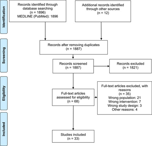 Figure 1 PRISMA flowchart describing the selection of studies.