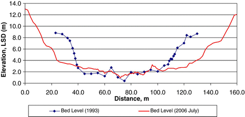 Figure 6 Comparisons of the present cross-section (new bridge) and the cross-section from the year 1993 (old bridge) (Julien et al. 2006)