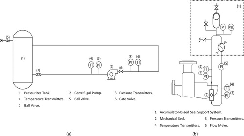 Figure 4. Schematic diagrams for the process (a) and barrier (b) fluid loops (Warda et al., Citation2018a).