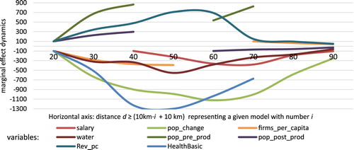 Figure 2. Isoquants for marginal effects of selected variables for models from Approach 1. Source: Author’s own calculations.Note: Marginal effects for variables with insignificant coefficients are skipped.