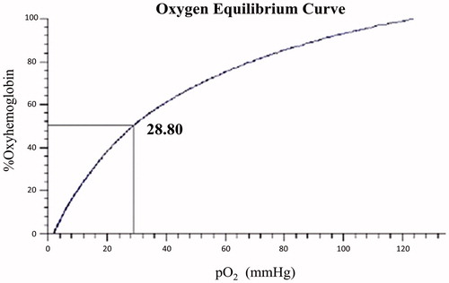 Figure 8. Oxygen binding curve of polyDCLHb was measured using a Hemox analyzer at 37 °C in PBS, pH 7.4 (2-IT 2 mmol/L, cross-linking agent 1 mmol/L).