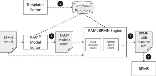 Figure 9. Overview of the architecture implement to support the RAM2BPMN procedure.
