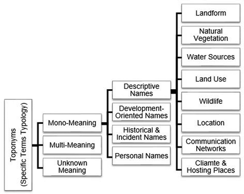 Figure 6. Place-names specifics classification (name-giving approach).