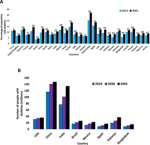 Figure 2 (A) The varying estimated prevalence of T2D in 2013 and projections for 2035, between ages 20–79 years.Citation1 (B) The varying estimated prevalence of T2D in 2019 and projections for 2030 and 2045, between ages 20–79 years.Citation62 The numbers above are the values for each country, indicating the percentage increase of diabetes patients from 2013 to 2035 (A) or from 2019 to 2045 (B) for any given country, rounded to the nearest whole number. Data from these studies.Citation1,Citation62