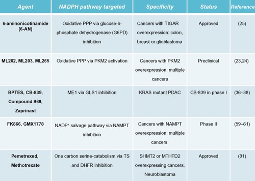 Figure 2 Agents targeting specific NADPH-biogenesis pathways.