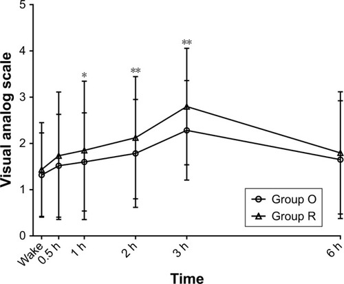 Figure 2 VAS at the indicated time points during the 6-hour period following RFA for both groups.
