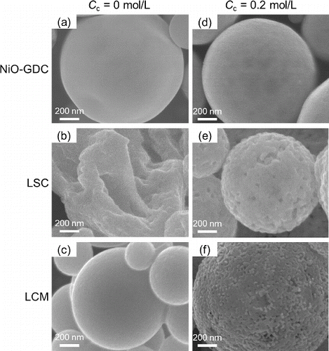 FIG. 6. High magnification SEM images of NiO-GDC, LSC, and LCM powders synthesized at Cc = 0 mol L−1 and Cc = 0.2 mol L−1. (Ctotal = 0.2 mol L−1, Tf1 = 673 K, Tf2 = 1273 K and tr = 16 s.)