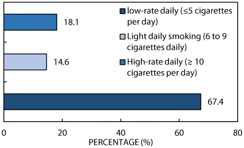 Figure 2: Smoking categories of participants.