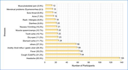 Figure 2 Illnesses for which self-medication was practiced.