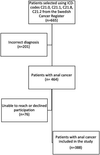 Figure 1. Flowchart over study inclusion. Patients were identified in the Swedish Cancer registry. In the registry anal intraepithelial dysplasias III is registered as well, accounting for many of the incorrect diagnoses.
