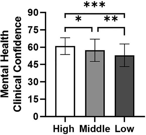 Figure 2. Mean differences in clinical skill confidence between groups ranked by self-determined motivation. Student confidence in mental health clinical skills decreased as self-determined motivation decreased. Error bars indicate SE.Note. * = p < .05; ** = p < .01; *** = p < .001.