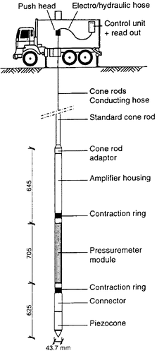 Figure 22. Cone pressuremeter (after Withers et al. Citation1989).
