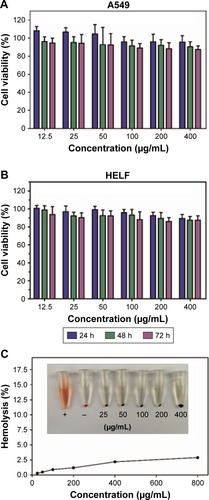 Figure 3 Cell viability of (A) A549 cells and (B) HELF cells incubated with various concentrations of NGO-SS-HA from 24 to 72 hours. (C) Hemolysis percentage of RBCs incubated with NGO-SS-HA at various concentrations for 2 hours. Inset: image of direct observation of hemolysis by NGO-SS-HA.Abbreviations: NGO, nano-graphene oxide; HA, hyaluronic acid; Gef, gefitinib; h, hours.