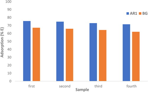 Figure 18. Removal performance of Cross PANI/Chito-GO-OXS NCs towards AR1 and BG dyes over four cycles.