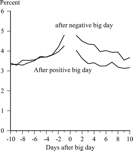 Figure 3. Standard deviation of daily adjusted returns before and after a 5% big day.