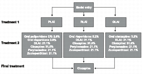 Figure 2.  Treatment sequence. PLAI, paliperidone palmitate; RLAI, risperidone long-acting injectable; OLAI, olanzapine pamoate; ER, extended release.