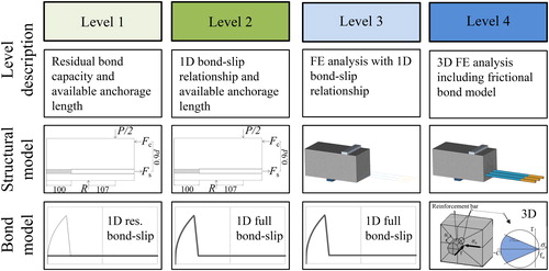 Figure 2. Overview of anchorage behaviour modelling levels, modified from (Tahershamsi et al., Citation2017).