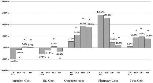 Figure 2. Difference in healthcare costs during baseline and follow-up periods: between groups comparisons. Abbreviations. XR-NTX, extended-release naltrexone; BUP, Buprenorphine; MET, Methadone; NPT, Non-pharmacological therapy; ED, Emergency department. Reference category: XR-NTX. *denote significant difference when compared with XR-NTX at p < .05. p-values were based on generalized linear models (GLM) with a log-link function and gamma distribution after controlling for baseline covariates.