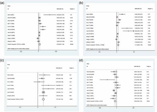 Figure 3. Forest map of four items of blood lipid in experimental group and control group: (a) TC: total cholesterol; (b) TG: triglyceride; (c) LDL-C: low-density lipoprotein cholesterol; (d) HDL-C: high-density lipoprotein cholesterol.