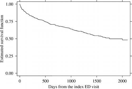 Figure 1. Estimated survival function of 482 emergency department patients with COPD exacerbation