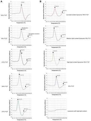 Figure 8 Comparison of the micellization and gelation processes of A) pure F127 formulations (16, 18, 21, 24, and 27 wt%) and B) 18% F127 gel containing pure liposome (low, medium, and high lipid content) solution, pure 18% F127 gel, and pure liposome (with high lipid content) by differential scanning calorimetry analysis at a scanning rate of 5°C/min. For better illustration of the sol-gel transition, the derivative heat flow was plotted against temperature.Abbreviation: F127, Pluronic® F127.