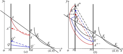 Figure 2. The existence of order-1 periodic solution of system (Equation3(3) dx(t)dt=rx(t)1−x(t)K−bx(t)y(t),dy(t)dt=cx(t)y(t)y(t)y(t)+m−dy(t),x<xT,Δx(t)=−p(xT)x(t)Δy(t)=−q(xT)y(t)+τ(xT)x=xT.(3) ) when xZX≤xT≤x1, (a)τT≤τ¯1; (b)τT>τ¯1.