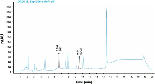 Figure 1. HPLC analysis of PPGT, EGC, and EGCG.