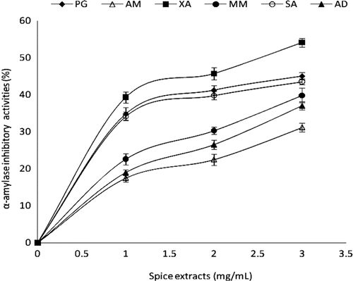 Figure 1.  α-Amylase inhibitory activities of aqueous extracts of some tropical spices. Values represent mean ± standard deviation, n = 3. AD, A. danielli; AM, A. melegueta; MM, M. myristica; PG, P. guineense; SA, S. aromaticum; XA, X. aethiopica.