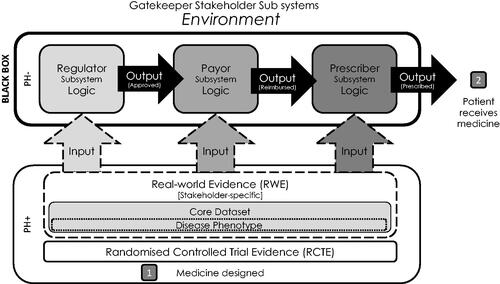 Figure 1. The medicine adoption model. Abbreviations. PH–: non-pharmaceutical company stakeholder groups; PH+: pharmaceutical company stakeholder groups.