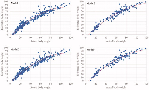 Figure 1. Actual body weight vs. estimated body weight. Model 1: the underlying regression equation is: y = –0.0068x2 + 1.5643x – 6.7174; R2 = 0.944. Model 2: the underlying regression equation is: y = –0.0065x2 + 1.5373x – 6.3193; R2 = 0.940. Model 3: the underlying regression equation is: y = –0.0058x2 + 1.5527x – 8.5986; R2 = 0.961. Model 4: the underlying regression equation is: y = –0.0057x2 + 1.5380x – 8.2466; R2 = 0.958.