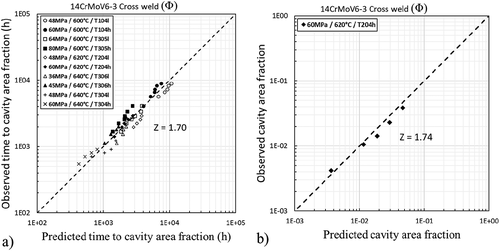 Figure 5. The predicted versus observed time to given cavity area fraction for 0.5CMV type IV cross-weld HAZ [Citation23] in (a), and the predicted versus observed cavity area fraction for selected 0.5CMV type IV cross-weld HAZ [Citation23] data in (b).