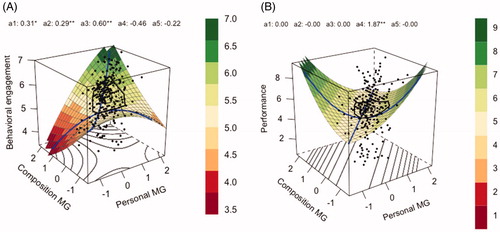Figure 1. Response surface plot portraying the joint effects on (A) engagement of personal mastery-approach goal (MG) and the composition MG) and on (B) performance of personal MG and the composition MG.