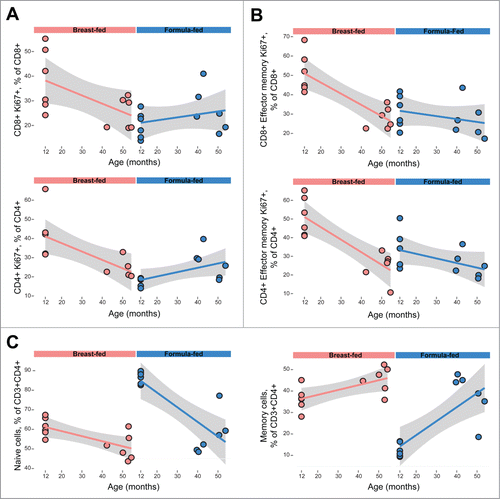 Figure 2. Relative equalization of some immune parameters between rearing groups in juveniles, as compared to infant animals. While infant animals show significant differences between breast and formula fed animals, previously breast- and formula-fed juvenile rhesus macaques show little difference in (A) T cell proliferation (CD4+Ki-67+ and CD8+Ki-67+) (B) Effector memory T cell proliferation (CD8+ and CD4+ shown above and below, respectively) or (C) CD4+ naïve and memory T cells. Gray bands represent 95% confidence intervals.