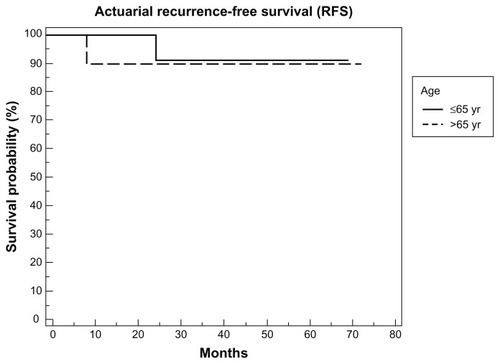 Figure 1 Recurrence-free survival rate.