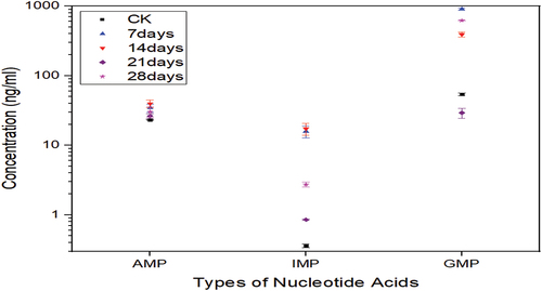 Figure 2. Variations in the nucleotide contents in lean mutton during storage; means ± standard error are shown in the figure.
