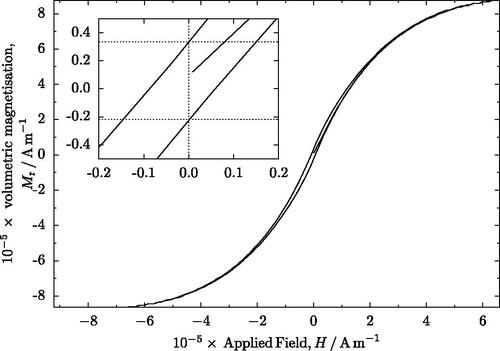 Figure 7. Magnetization hysteresis curve for powder with particles in the size range 90 ⩽ D/μm ⩽ 100. The inset shows an enlarged versions of the curve about zero applied field. The dashed lines indicate zero applied field and the remanent magnetization in the powder sample.