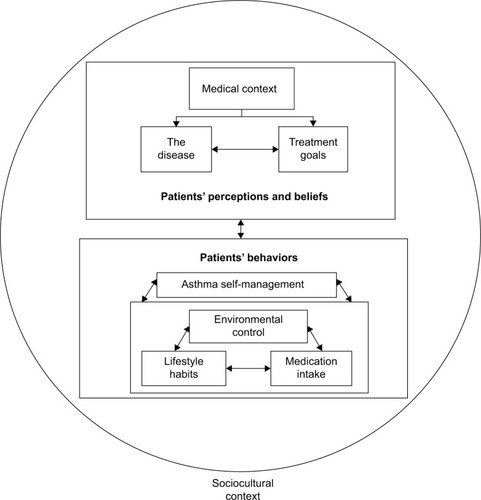 Figure 1 Patients’ understanding of asthma self-management.