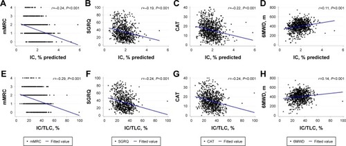 Figure 2 Correlation between IC, IC/TLC and (A, E) mMRC dyspnea scale, (B, F) SGRQ, (C, G) CAT, and (D, H) 6MWD in COPD patients.